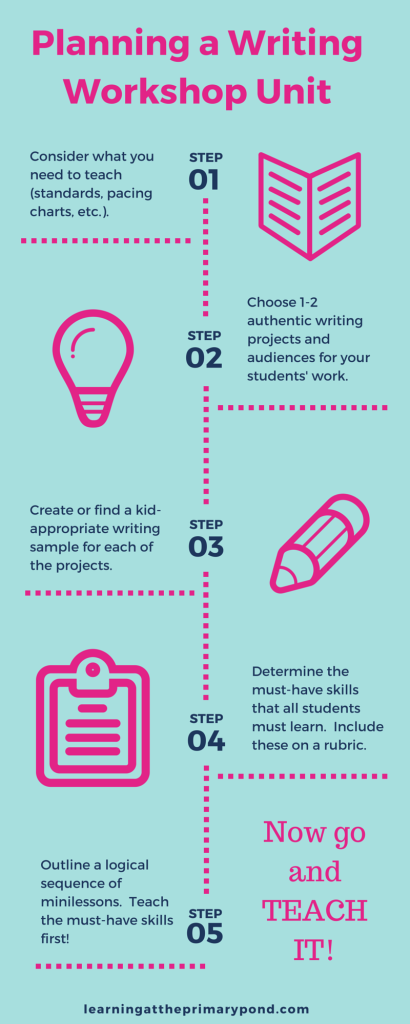 Infographic: How to plan an engaging writing workshop unit {Learning At The Primary Pond}