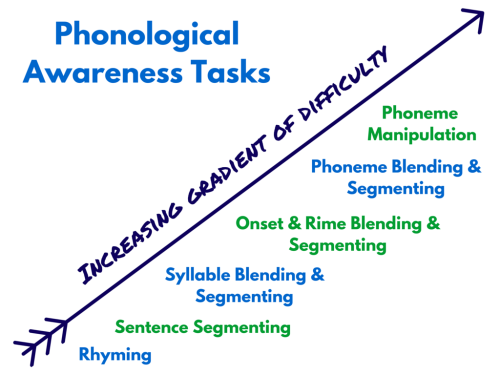 Phonological Awareness Interventions For Struggling Readers Learning 