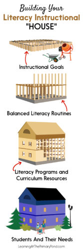 Designing literacy instruction is similar to building a house! The curriculum and standards serve as the foundation. Balanced literacy routines are the framing. And all of the other "stuff" is represented by the literacy programs and resources we utilize in our instruction. Read the blog post for more details!