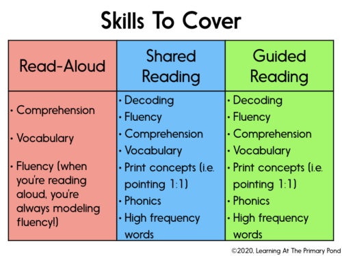 Read Aloud Shared Reading Guided Reading What S The Difference Learning At The Primary Pond