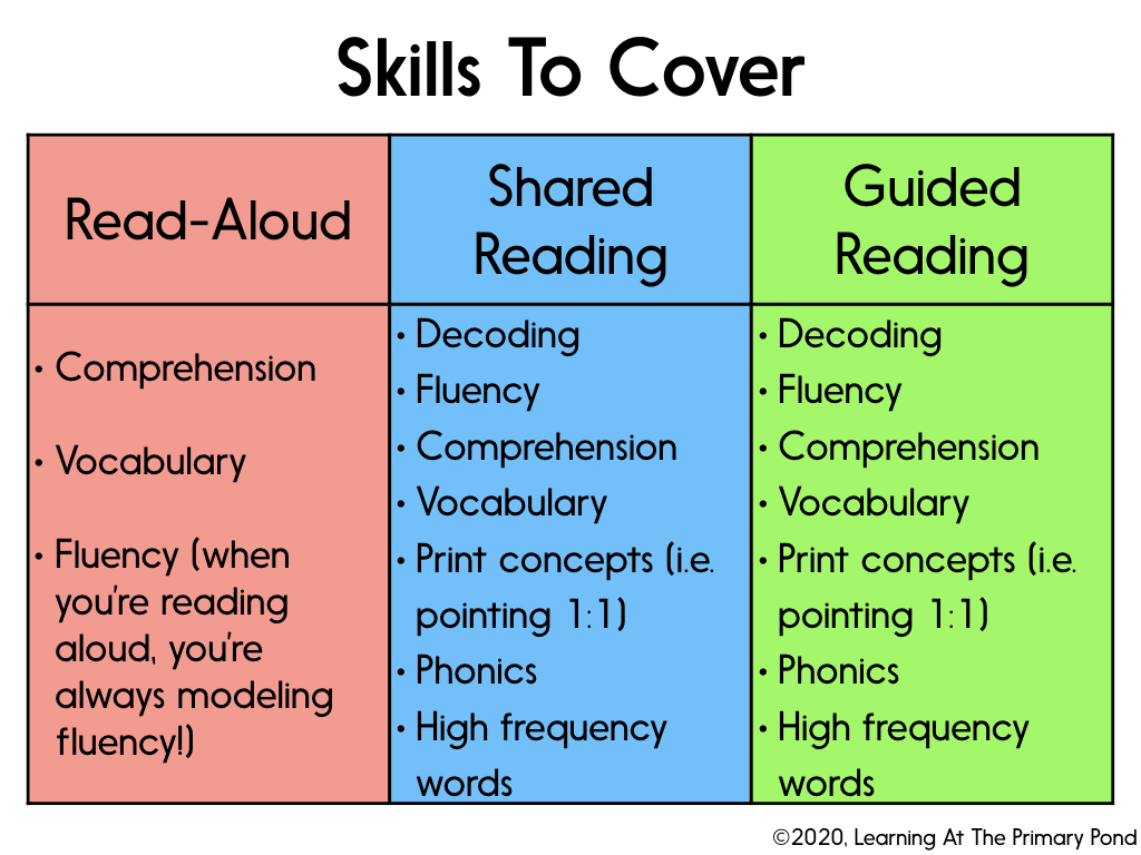 What skills are needed. Guided reading. Read Aloud. Reading Aloud. Match.read Aloud.