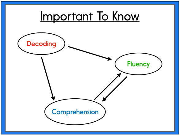 In this blog post, I discuss the 3 key areas to focus on during your literacy block if you have low readers and you're crunched for time. The post also includes a sample schedule for your kindergarten, 1st grade, or 2nd grade classrooms.