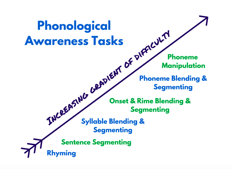 Phoneme manipulation is one of the most difficult tasks on the phonological awareness scale. In this post, I'll explain what phoneme manipulation is and provide some activities for your Kindergarten, first grade, and second grade students.