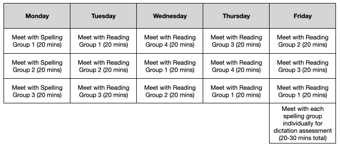 Here's an example of how to fit phonics instruction into your reading groups. 